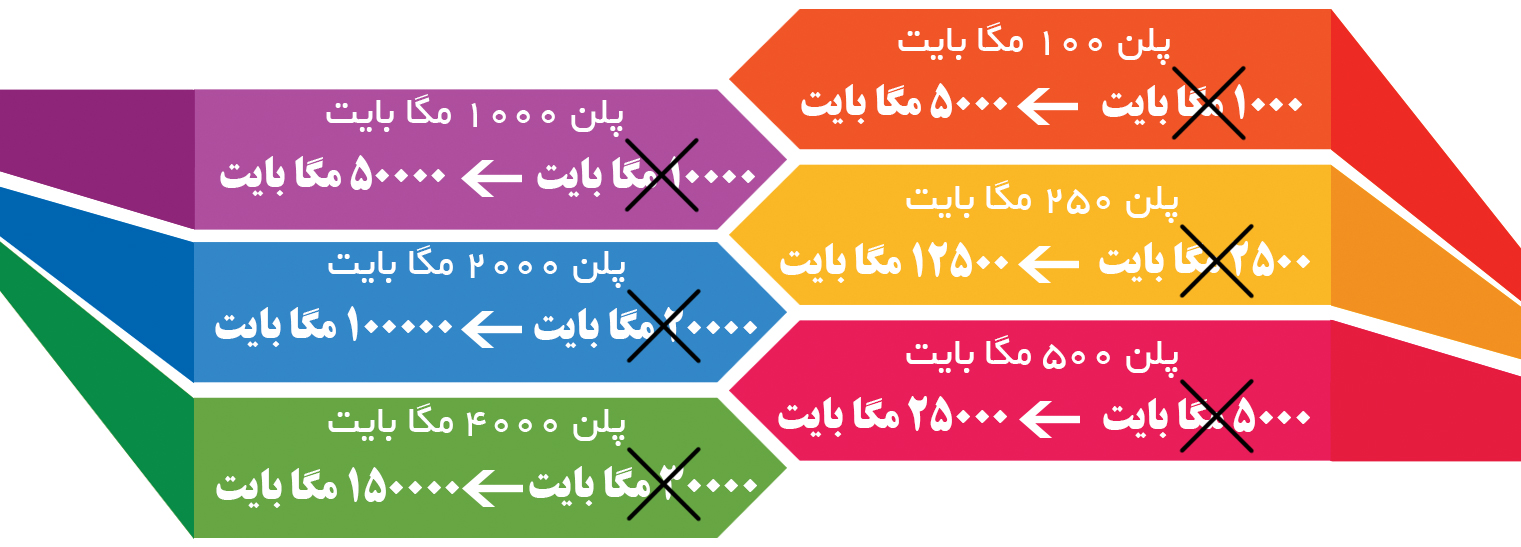 افزایش پنچ برابری پهنای باند در هاست ایران - خدمات هاستینگ وطن دیتا